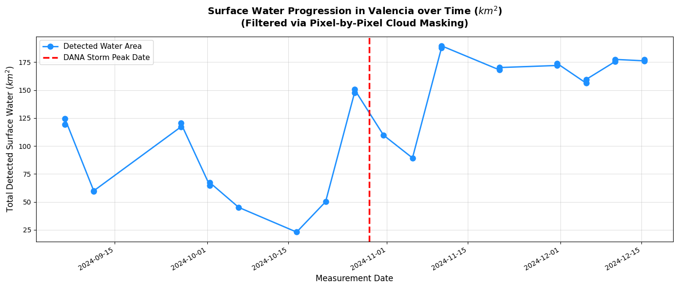 Local Surface Water Progression